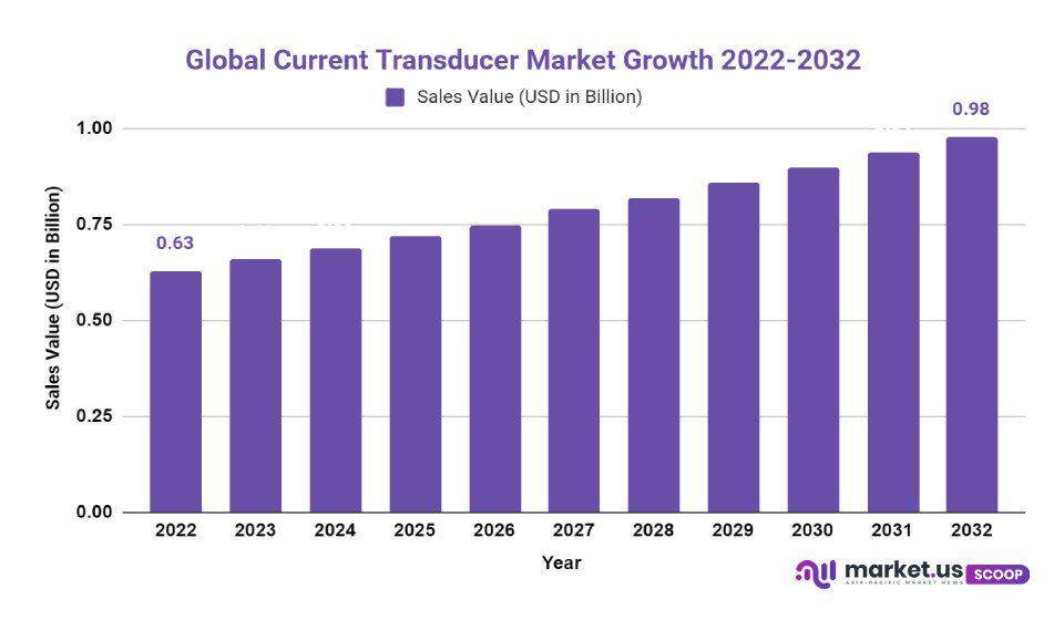 Current Transducer Market Growth