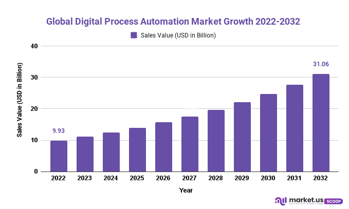 Digital Process Automation Market Growth 2022-2032