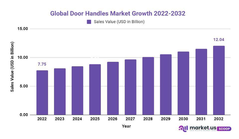 Door Handles Market Growth