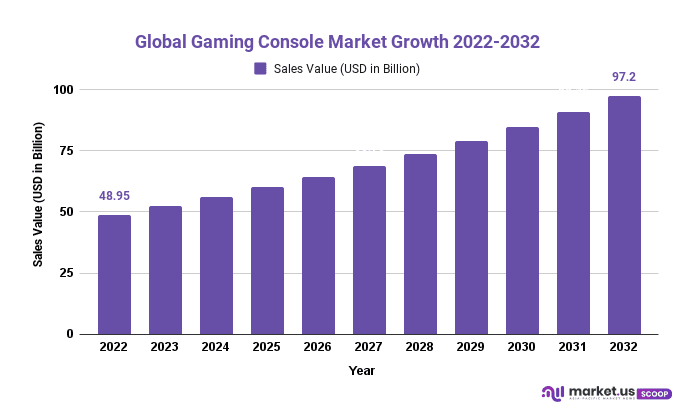 Gaming Console Market Growth 2022-2032