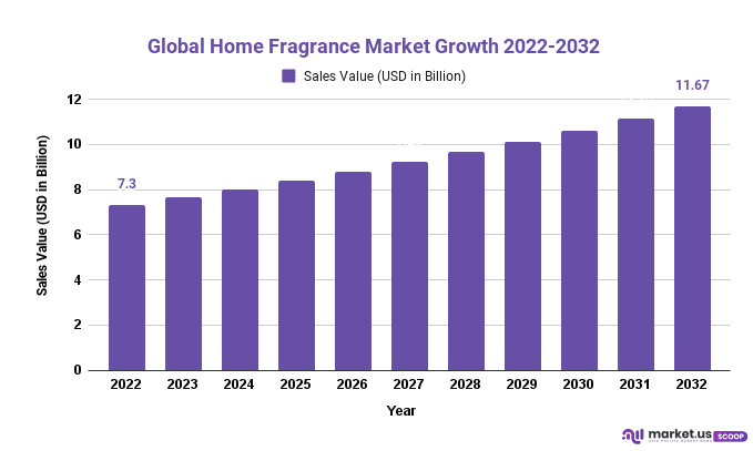 Home Fragrance Market Growth 2022-2032