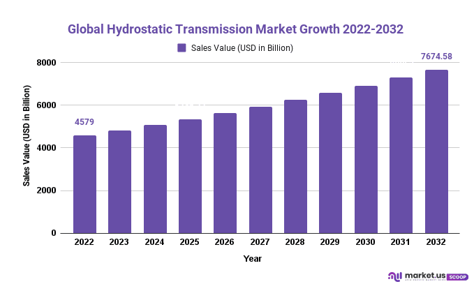 Hydrostatic Transmission Market Growth 2022-2032