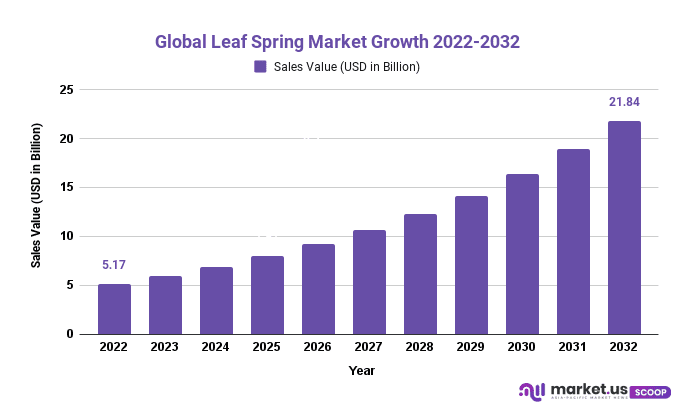 Leaf Spring Market Growth 2022-2032
