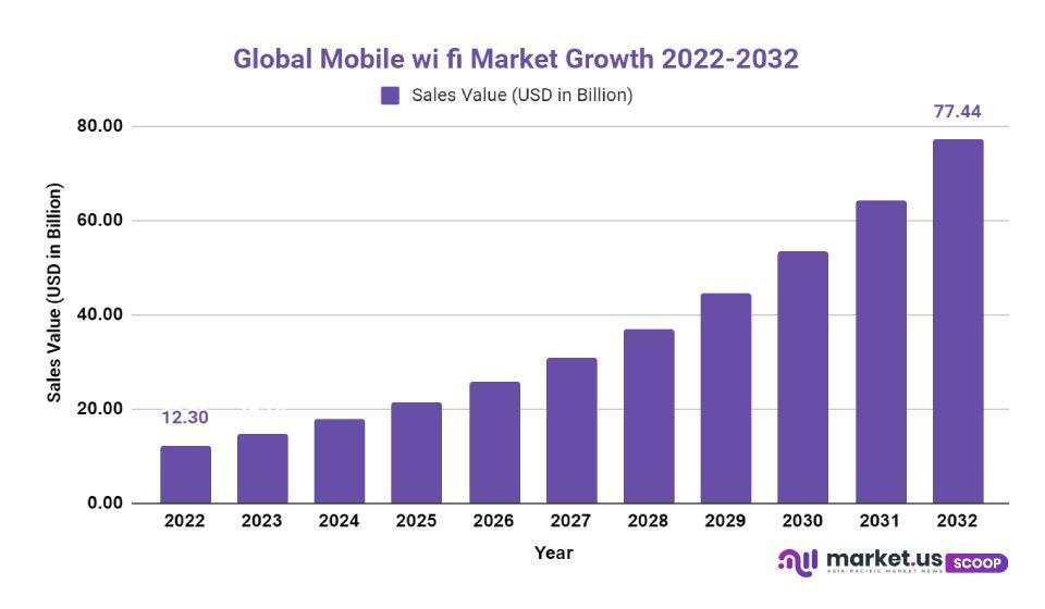 Mobile wi fi Market Growth