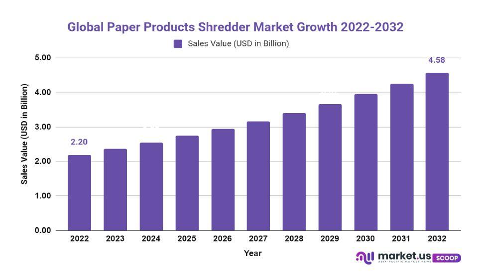 Paper Products Shredder Market Growth