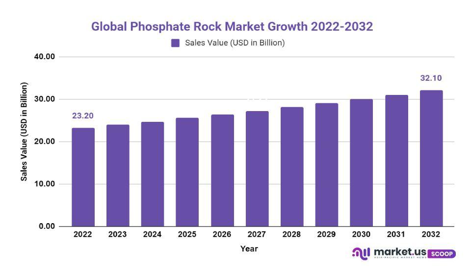 Phosphate Rock Market Growth