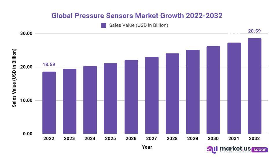 Pressure Sensors Market Growth