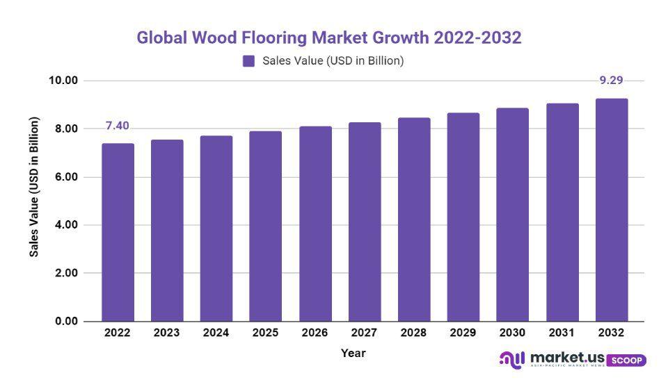 Wood Flooring Market Growth