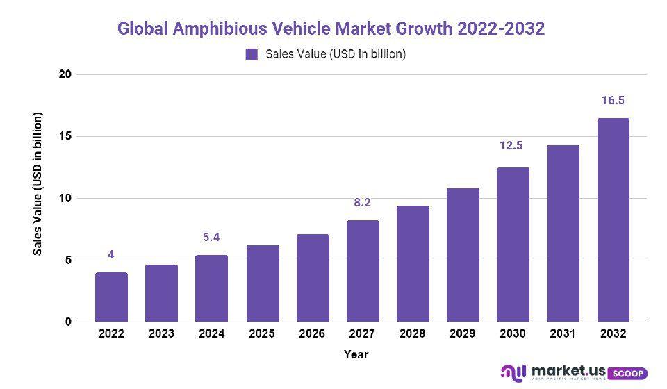 amphibious vehicle market growth