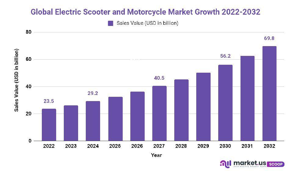 electric scooter and motorcycle market growth