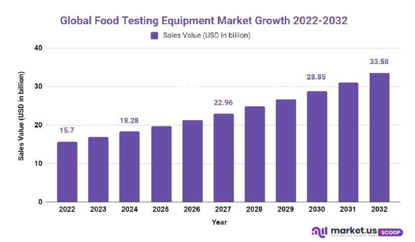 food testing equipment market growth