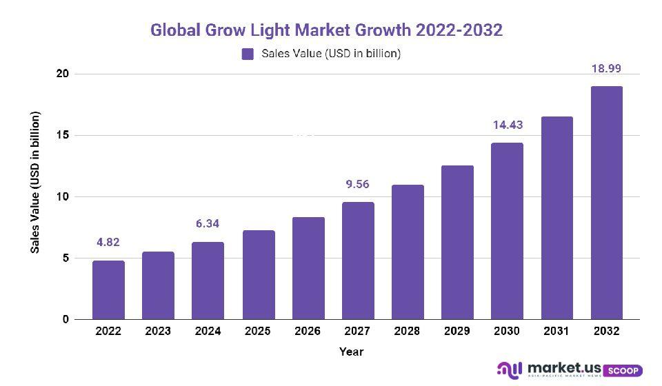 grow light market 1
