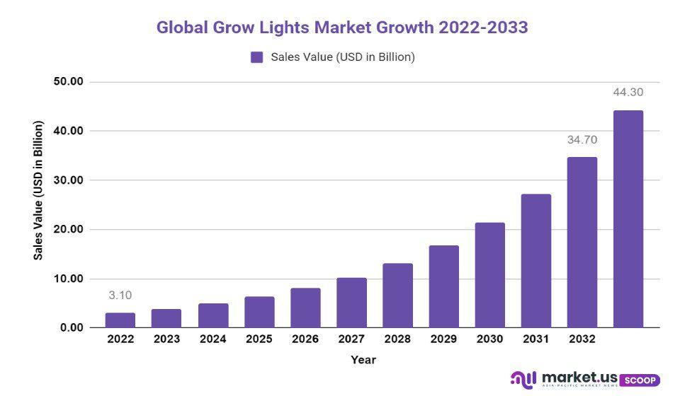 grow lights market growth