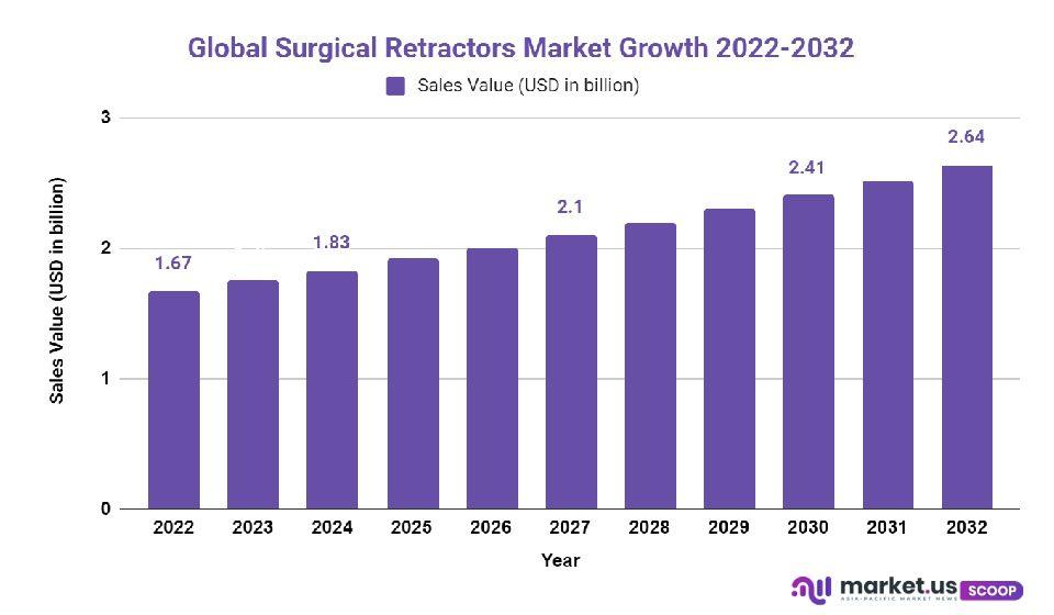 surgical retractor market growth