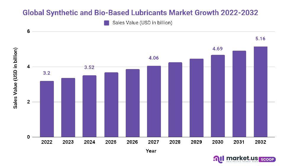 synthetic and bio based lubricants market growth