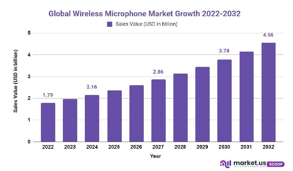 wireless microphone market growth
