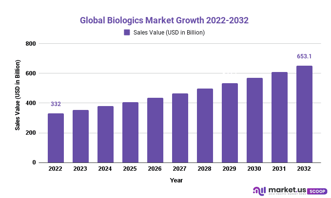 Biologics Market Growth 2022-2032