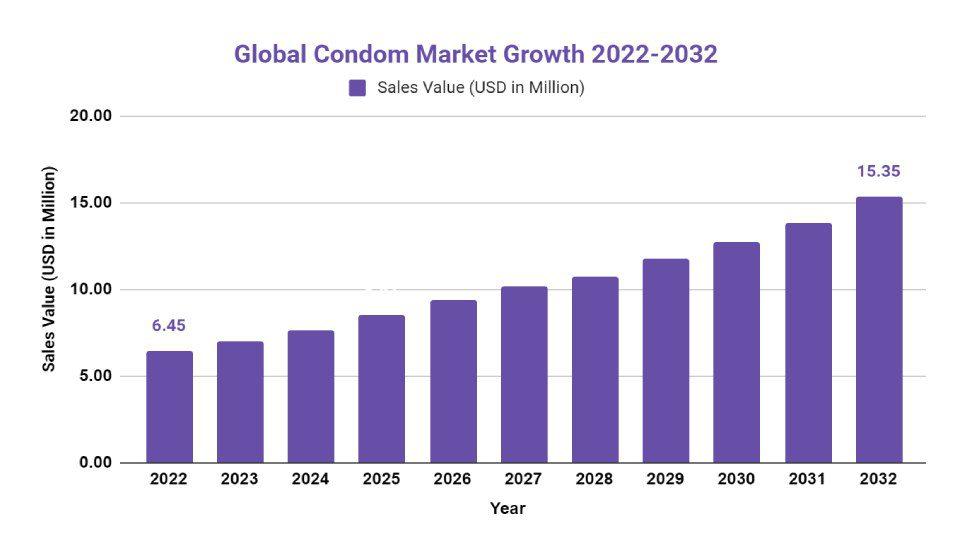 Condom Market Growth