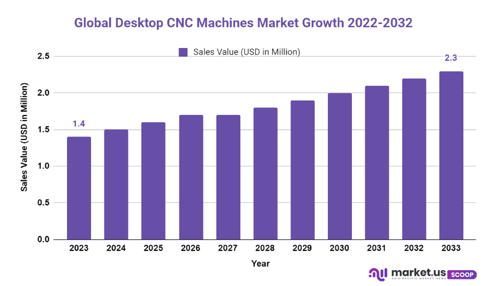 Desktop CNC Machines Market Size