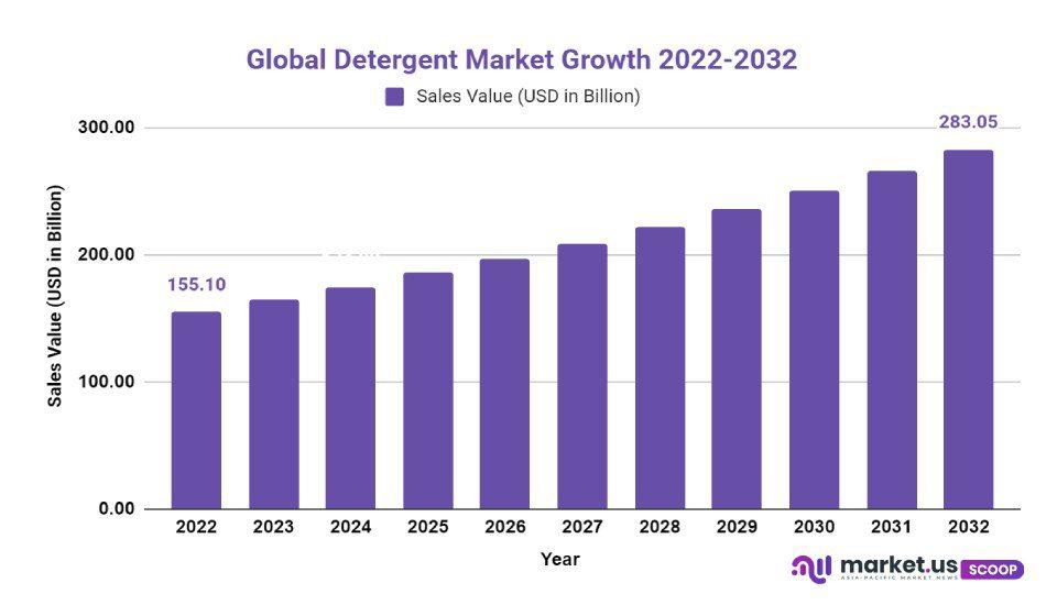 Detergent Market Growth