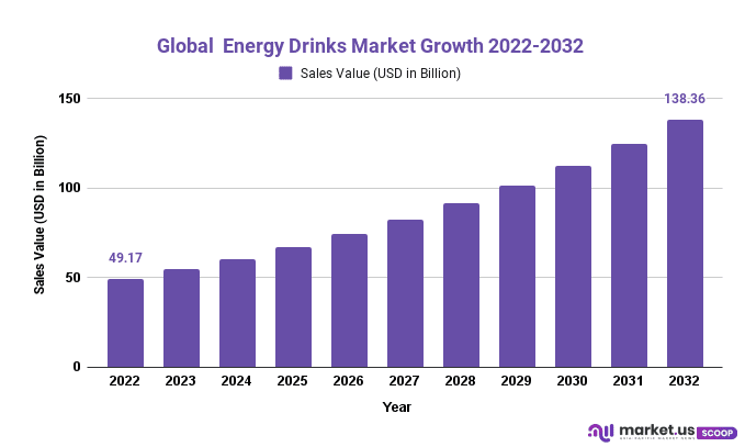 Energy Drinks Market Growth 2022-2032