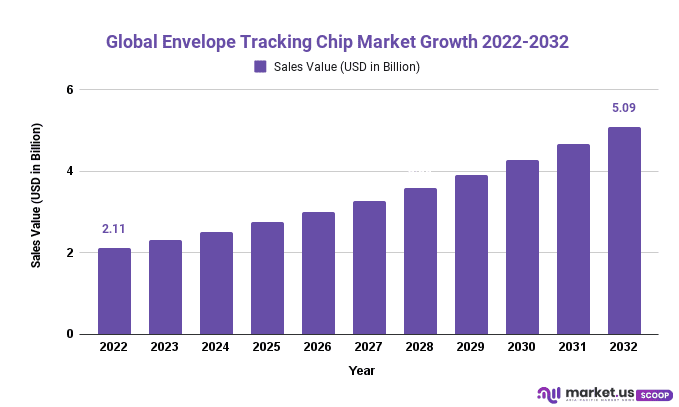 Envelope Tracking Chip Market Growth 2022-2032