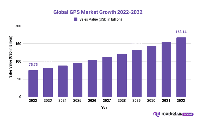 GPS Market Growth 2022-2032
