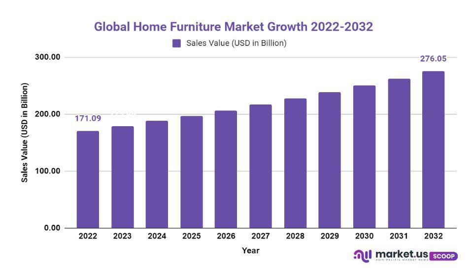 Home Furniture Market Growth