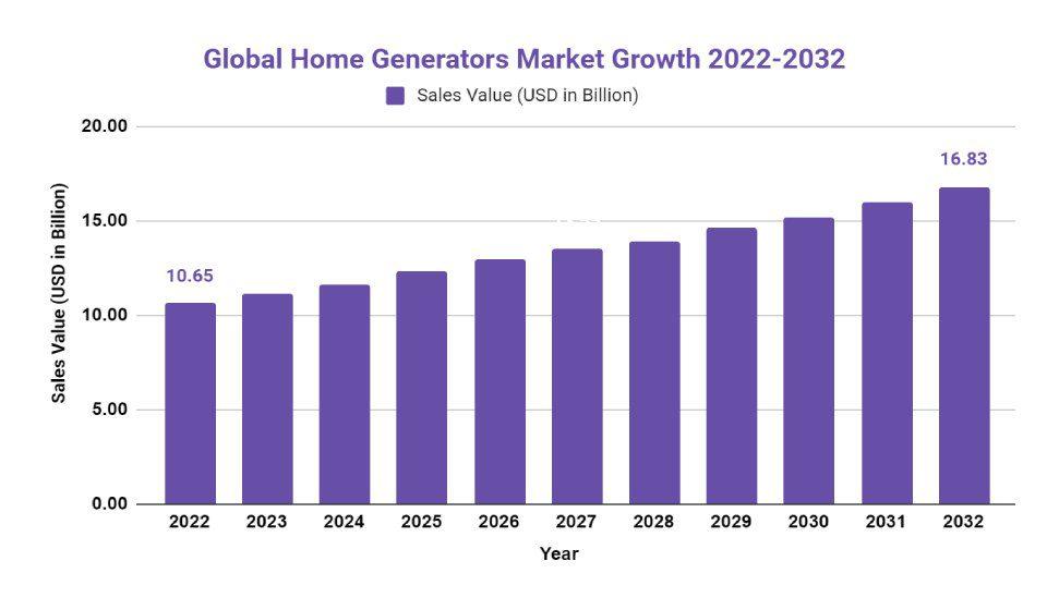 Home Generators Market Growth