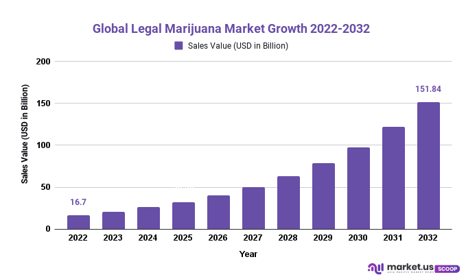 Legal Marijuana Market Growth 2022-2032