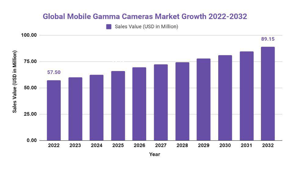 Mobile Gamma Cameras Market Growth