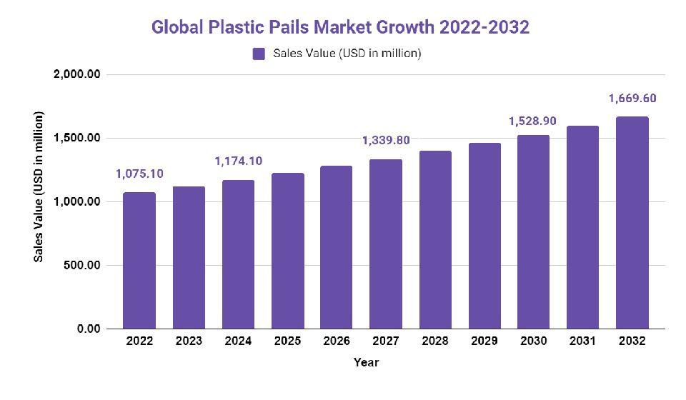 Plastic pails market growth