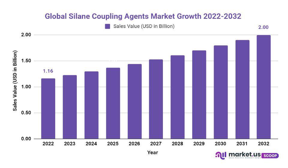 Silane Coupling Agents Market Growth