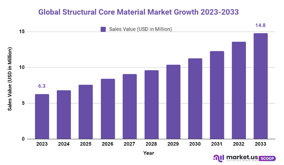 Structural Core Materials Market Size