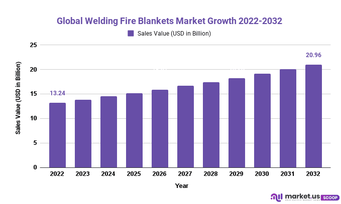 Welding Fire Blankets Market Growth 2022-2032