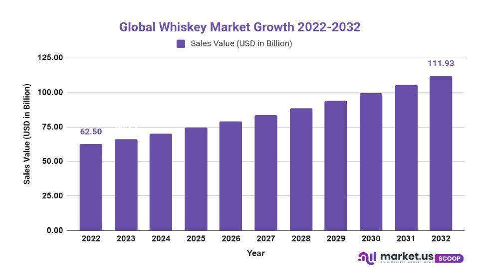 Whiskey Market Growth