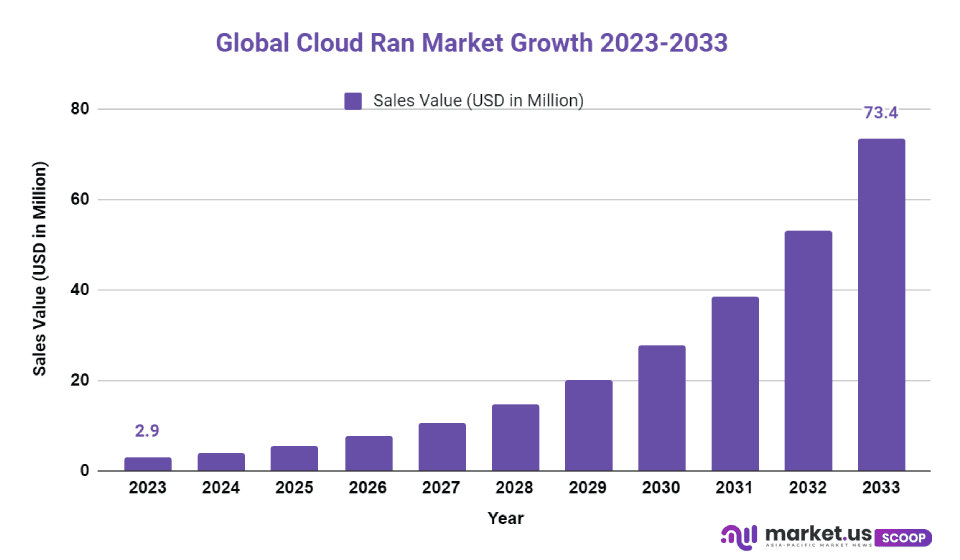 cloud ran market size