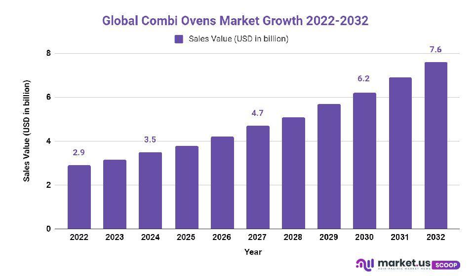combi ovens market growth