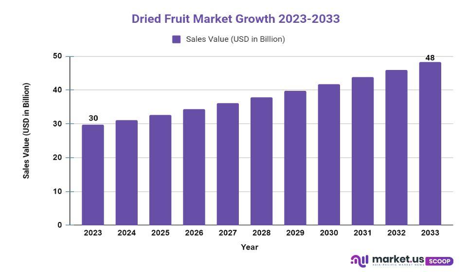 dried fruit market growth