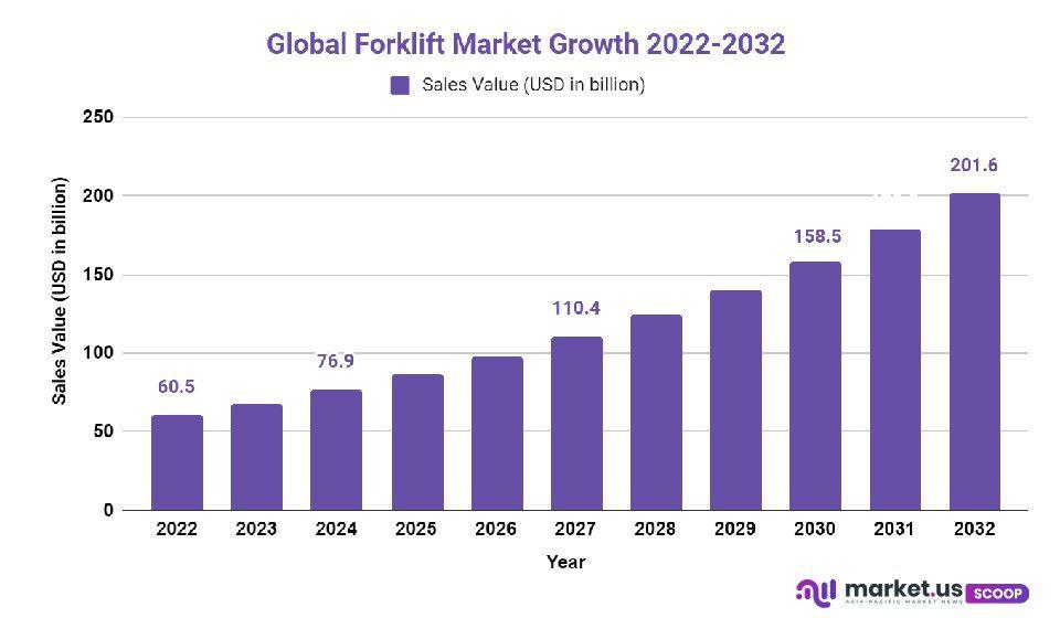 forklift market growth