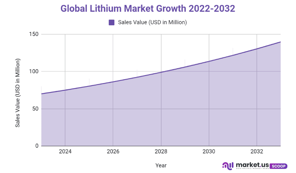 global lithium market size