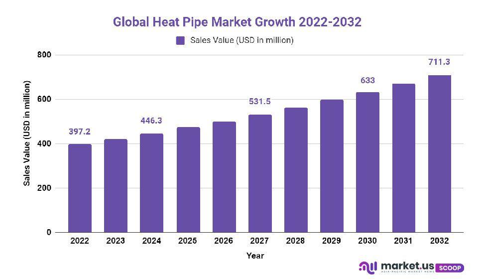 heat pipe market growth