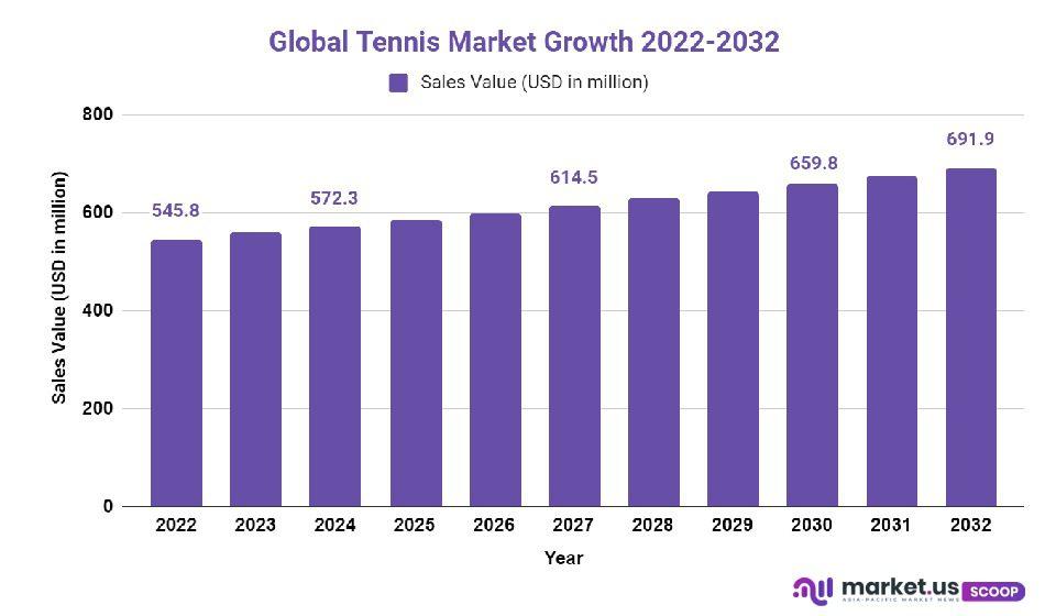 tennis market growth