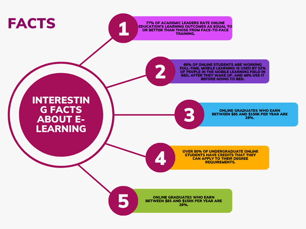 eLearning Statistics