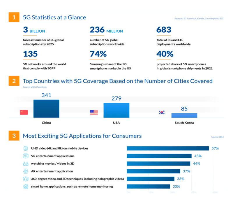 5G Statistics