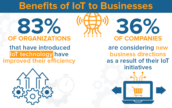 Internet of Things Statistics