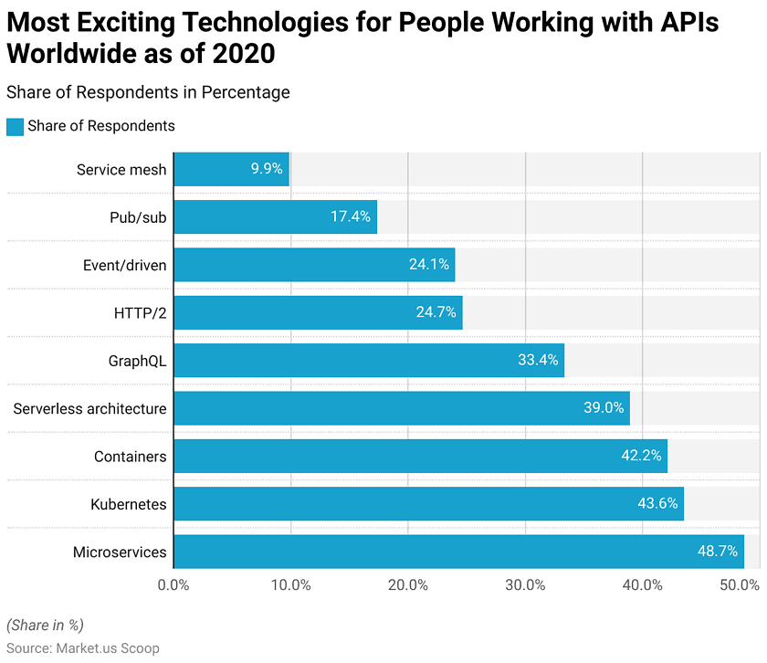 API Management