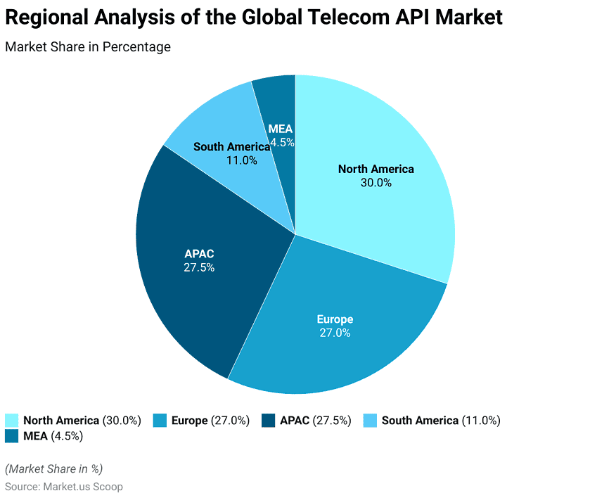 Telecom API