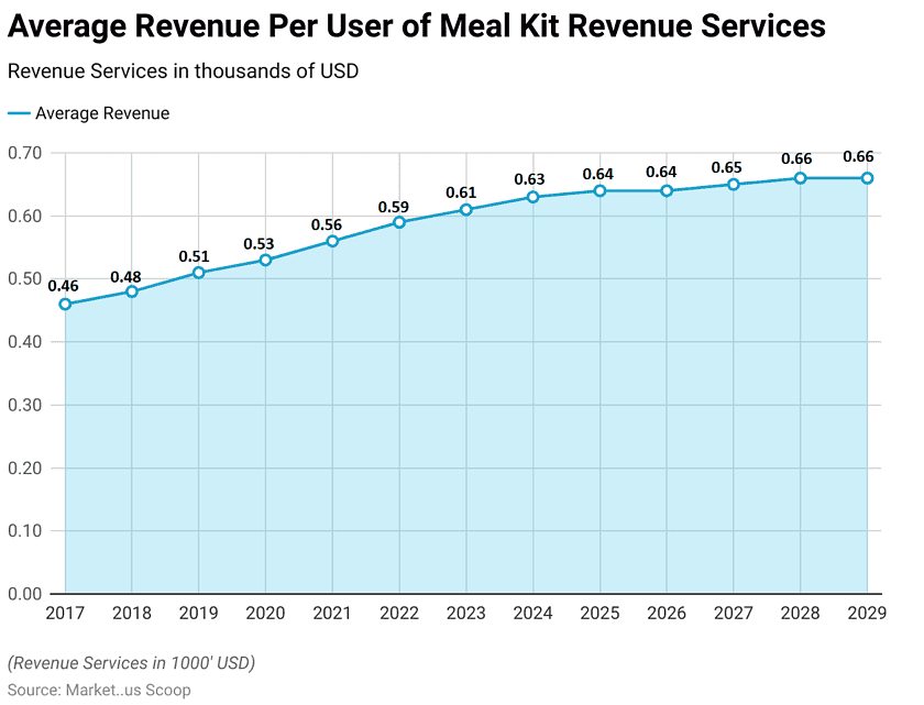 Meal Kit Delivery Services