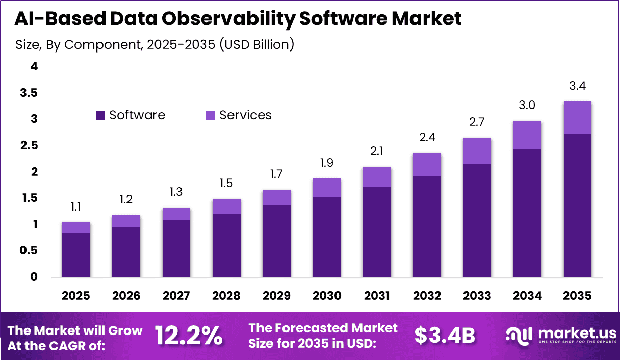 AI-Based Data Observability Software Market to Reach USD 3.4 Bn
